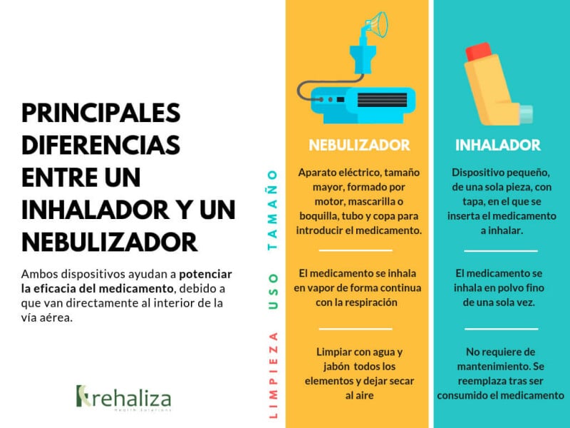 Infografía médica que compara las principales diferencias entre un inhalador y un nebulizador, mostrando sus usos, mantenimiento, tamaño y eficacia para tratar enfermedades respiratorias.